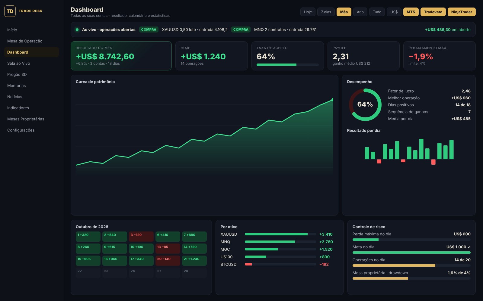 Dashboard do Trade Desk com resultado do mês, curva de patrimônio, calendário e controle de risco (dados ilustrativos)