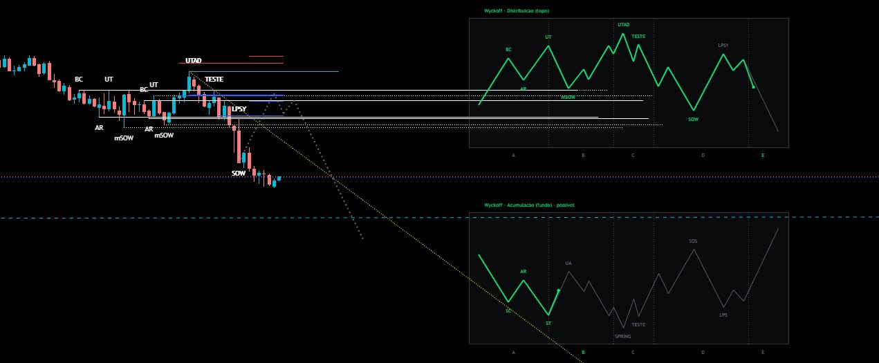 Wyckoff Radar marcando a estrutura de Wyckoff no gráfico